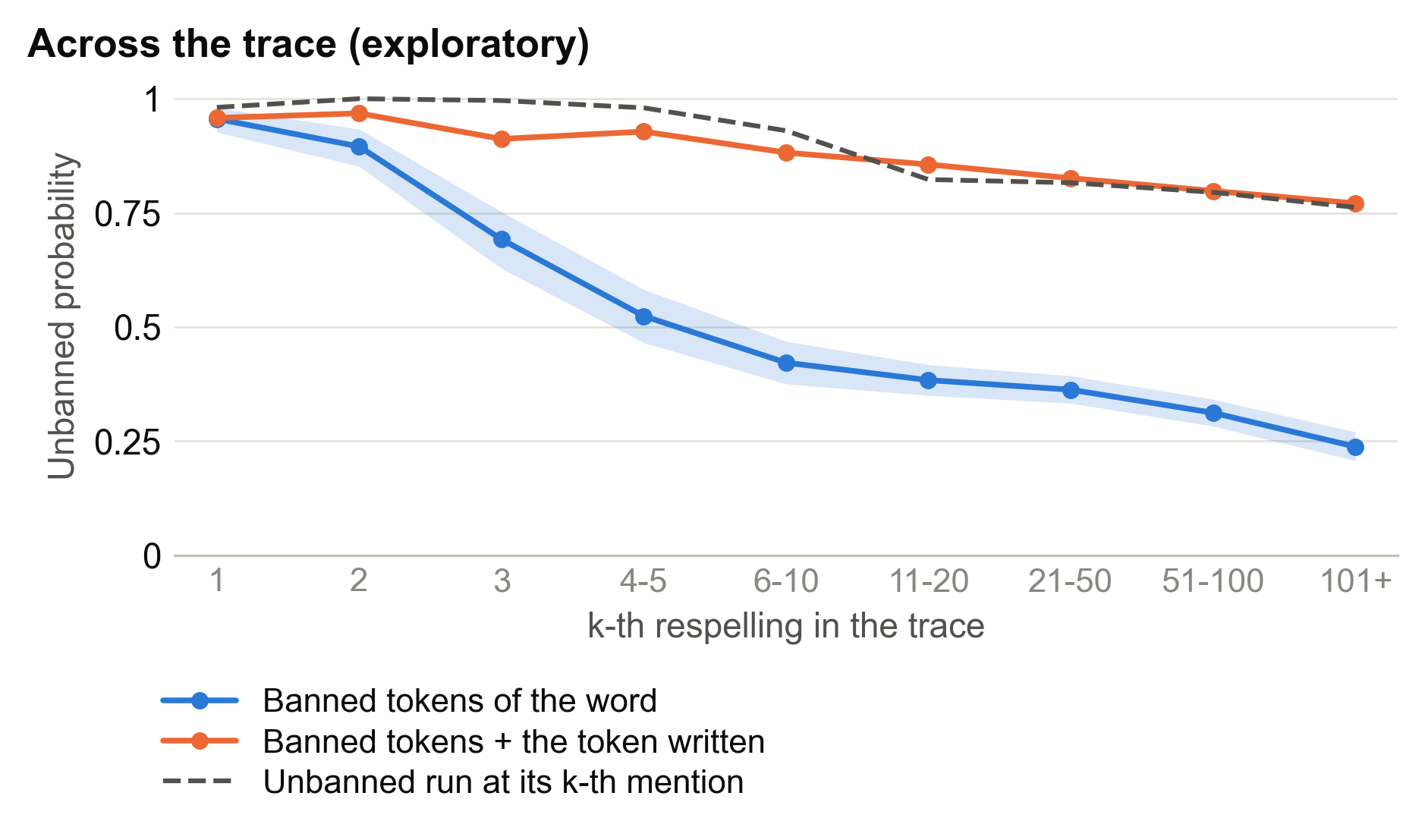 Readout across the trace