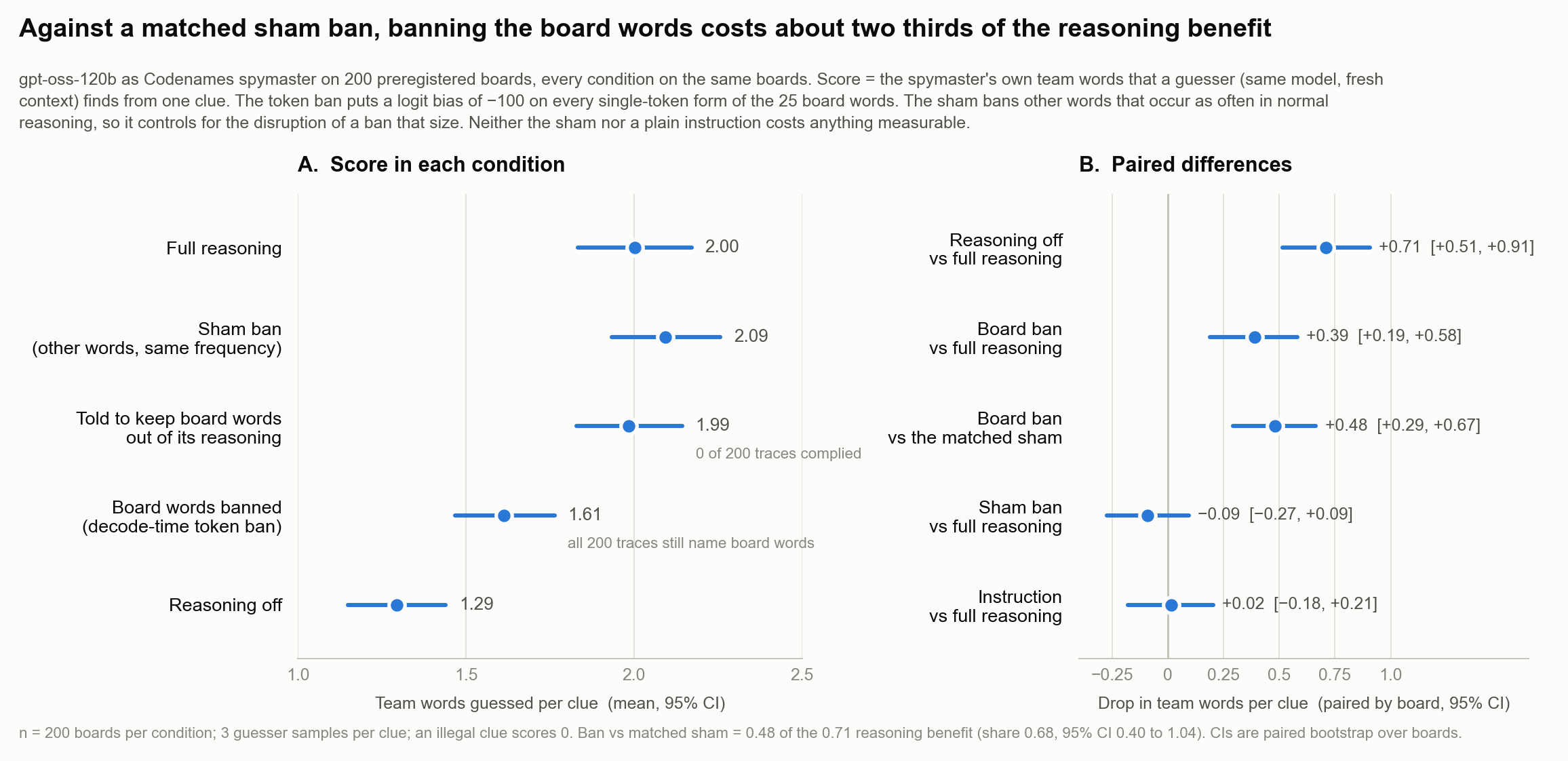 Scores by condition
