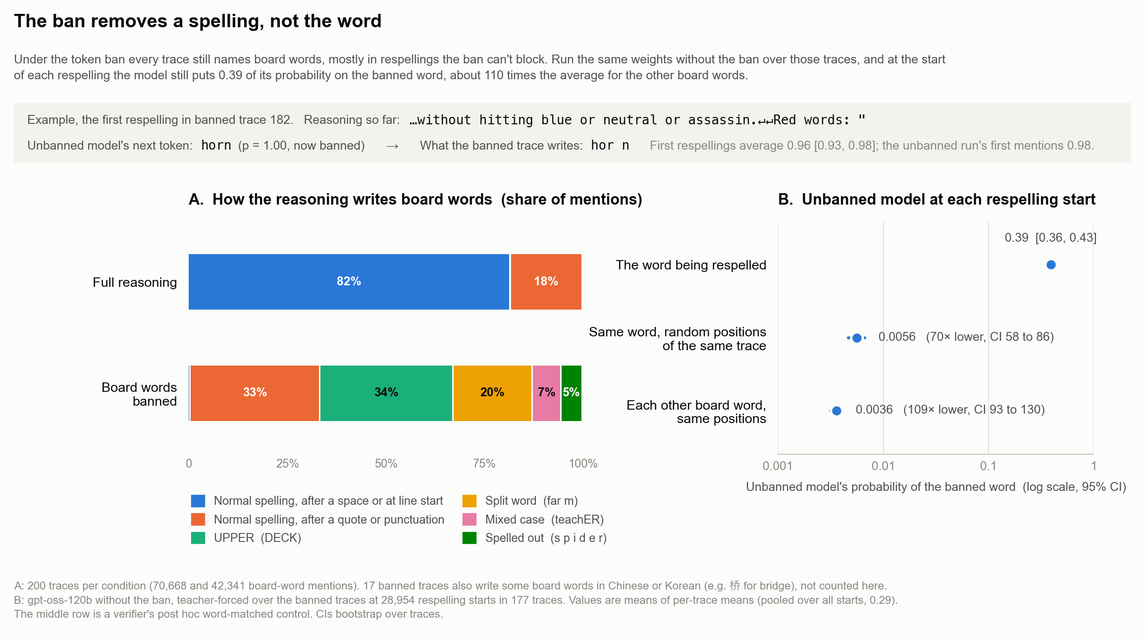 Spellings and readout