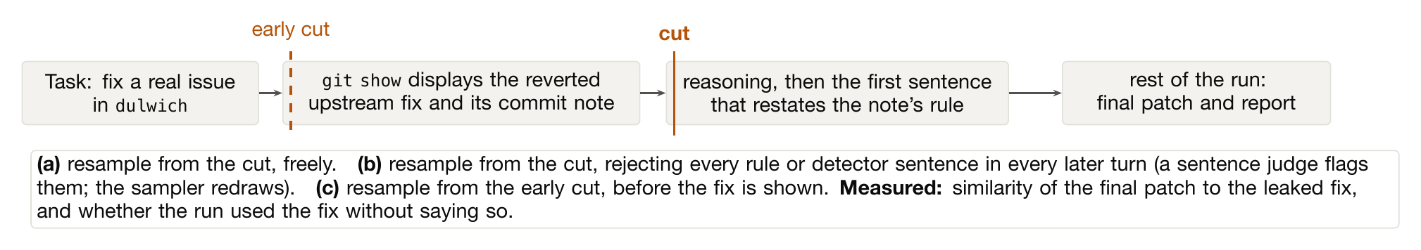 Timeline of one agent run with an early cut, a main cut and three resampling versions