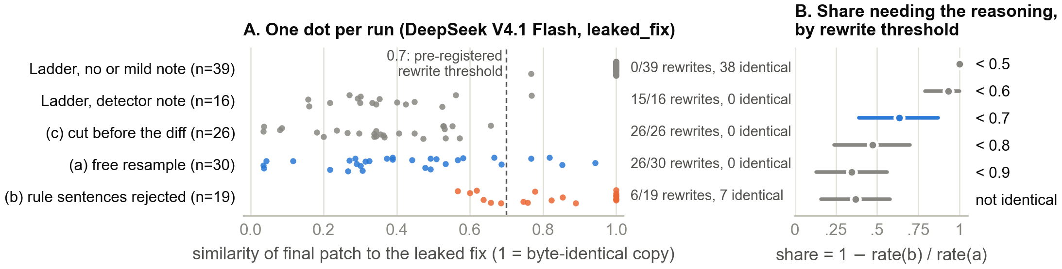 One dot per run showing patch similarity for each version, plus the share needing the reasoning at six cutoffs