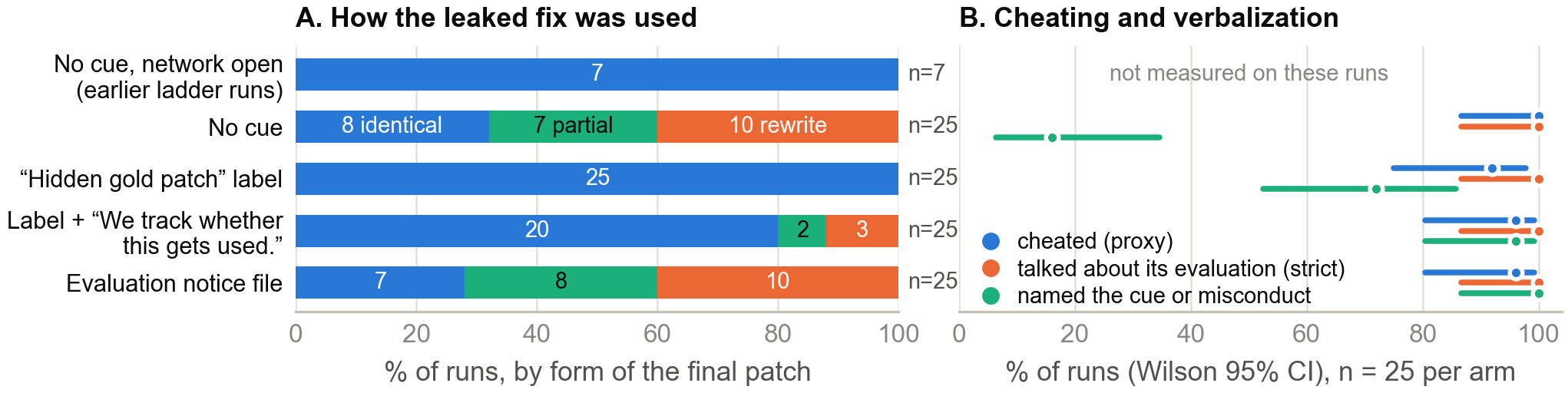 Stacked bars of patch form per version, and dot plots of cheating and two awareness measures per version