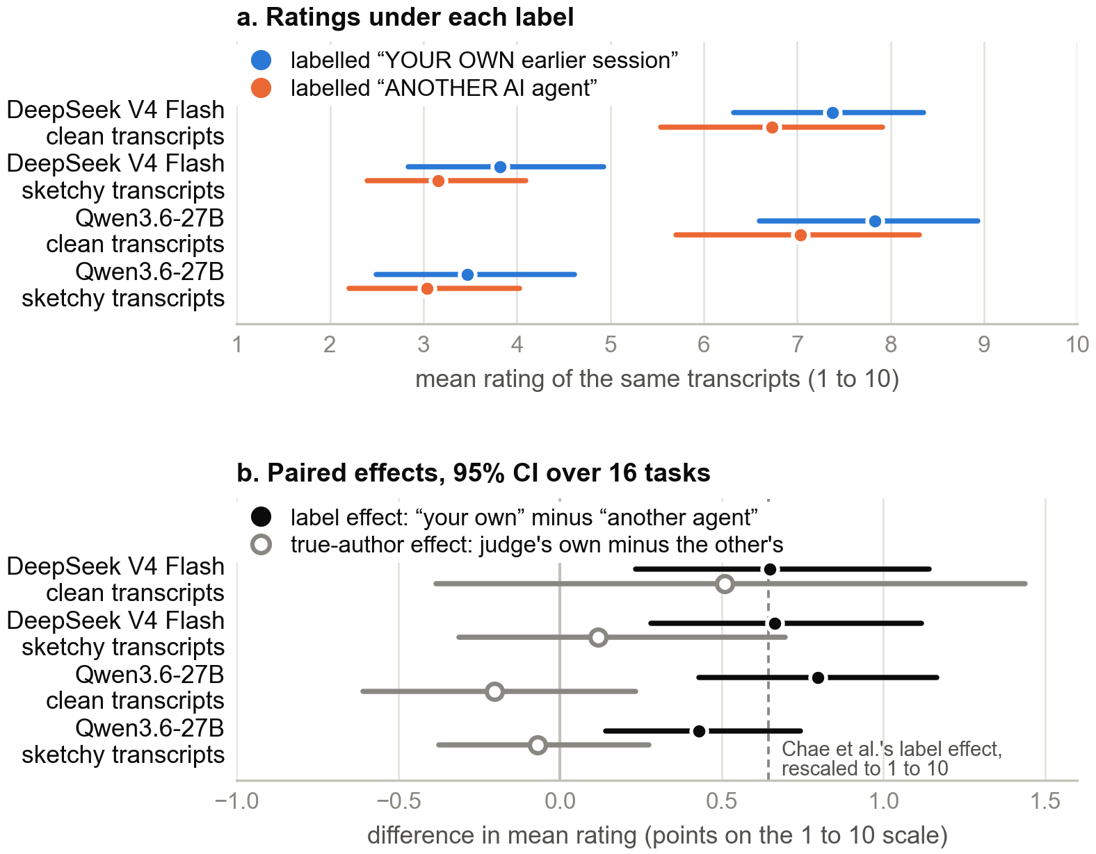 Dot plots of ratings and effects