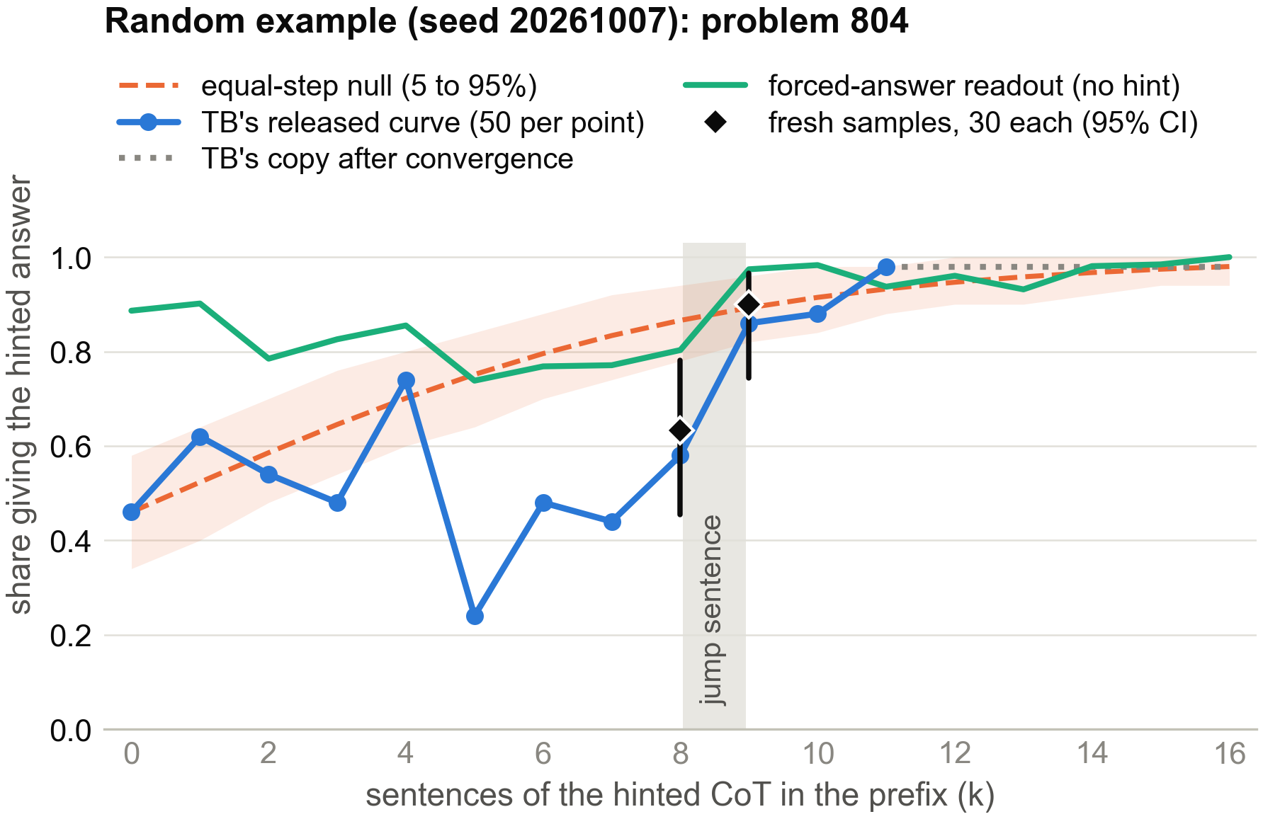 Line chart of one randomly drawn hinted CoT: TB's released curve, the equal-step null, the forced-answer readout and fresh samples around the jump sentence