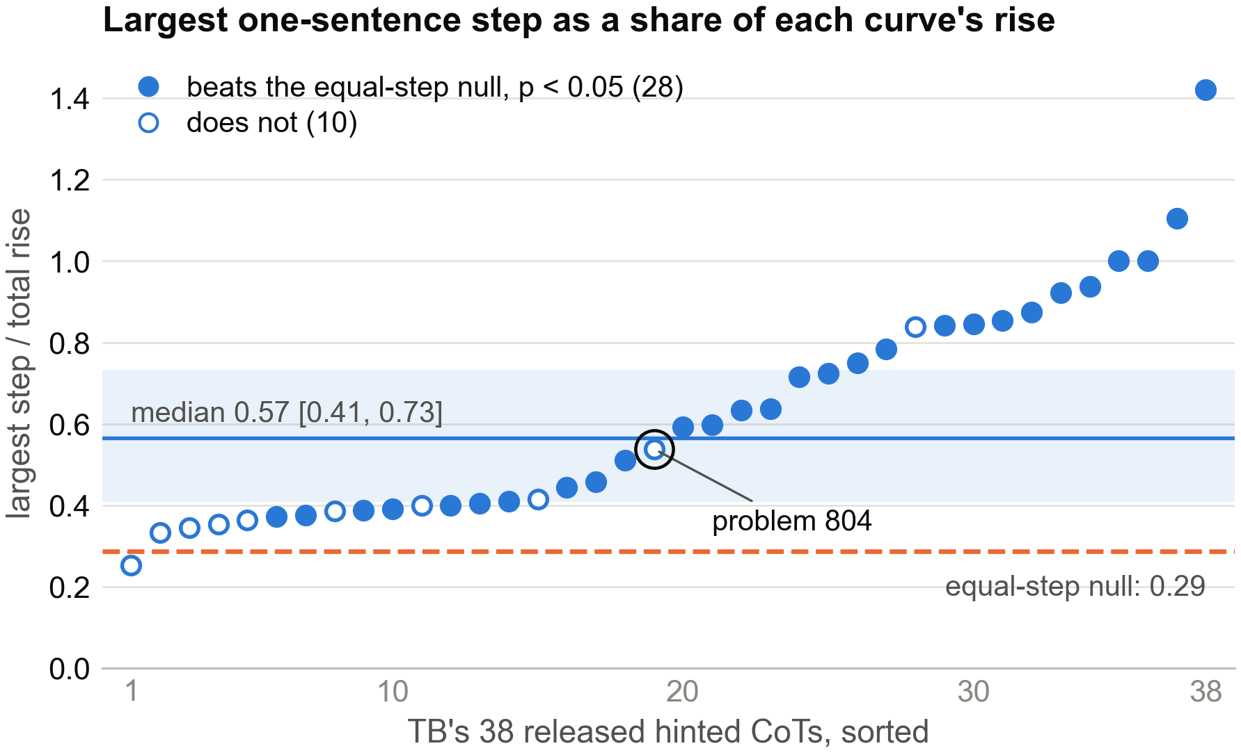 Sorted dot plot of the largest one-sentence step as a share of the total rise, for TB's 38 released curves