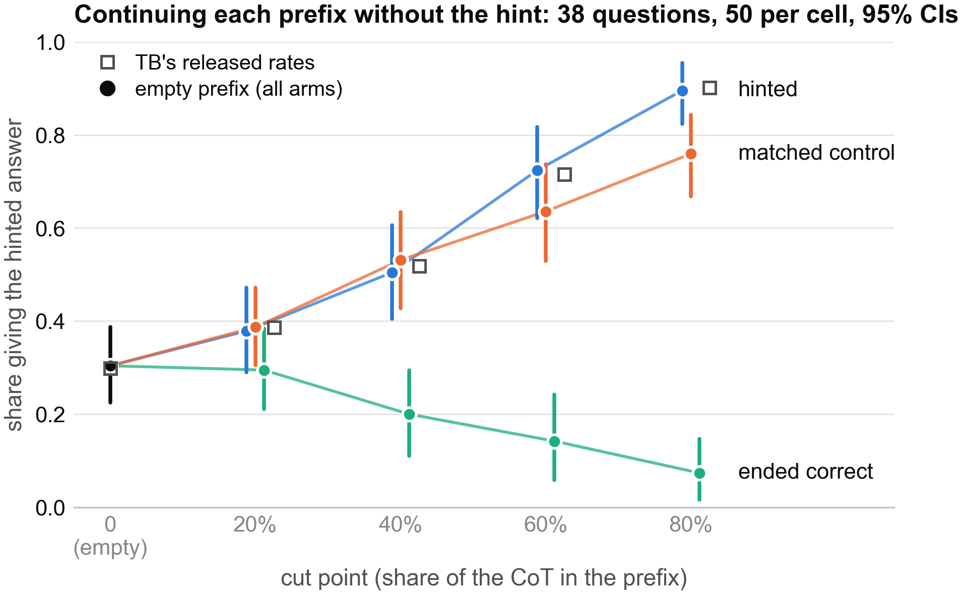 Rates of the hinted answer by cut point for hinted prefixes, matched controls and correct-answer prefixes, with TB's released rates as squares