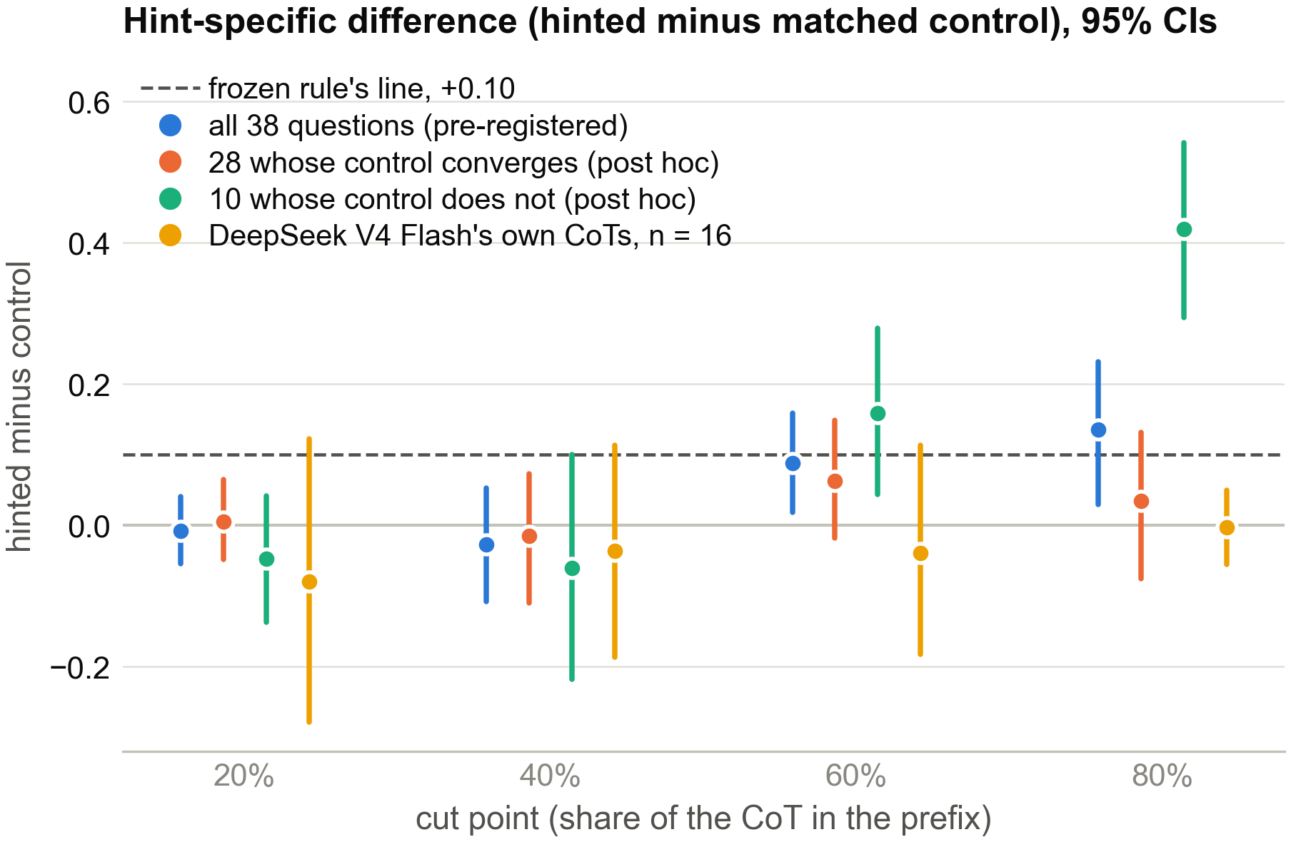 Hinted minus control at each cut point for all 38 questions, the two convergence subsets and DeepSeek V4 Flash