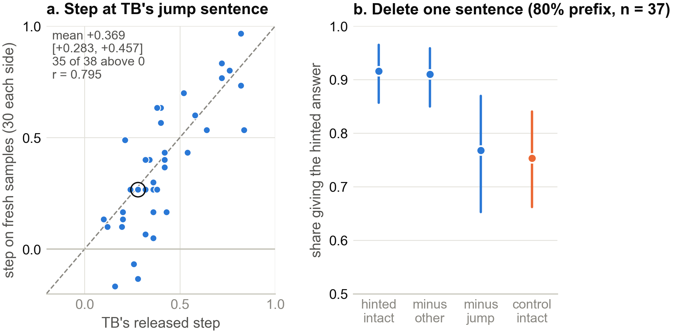 Scatter of TB's released step against the step on fresh samples, beside the hinted-answer share after deleting one sentence