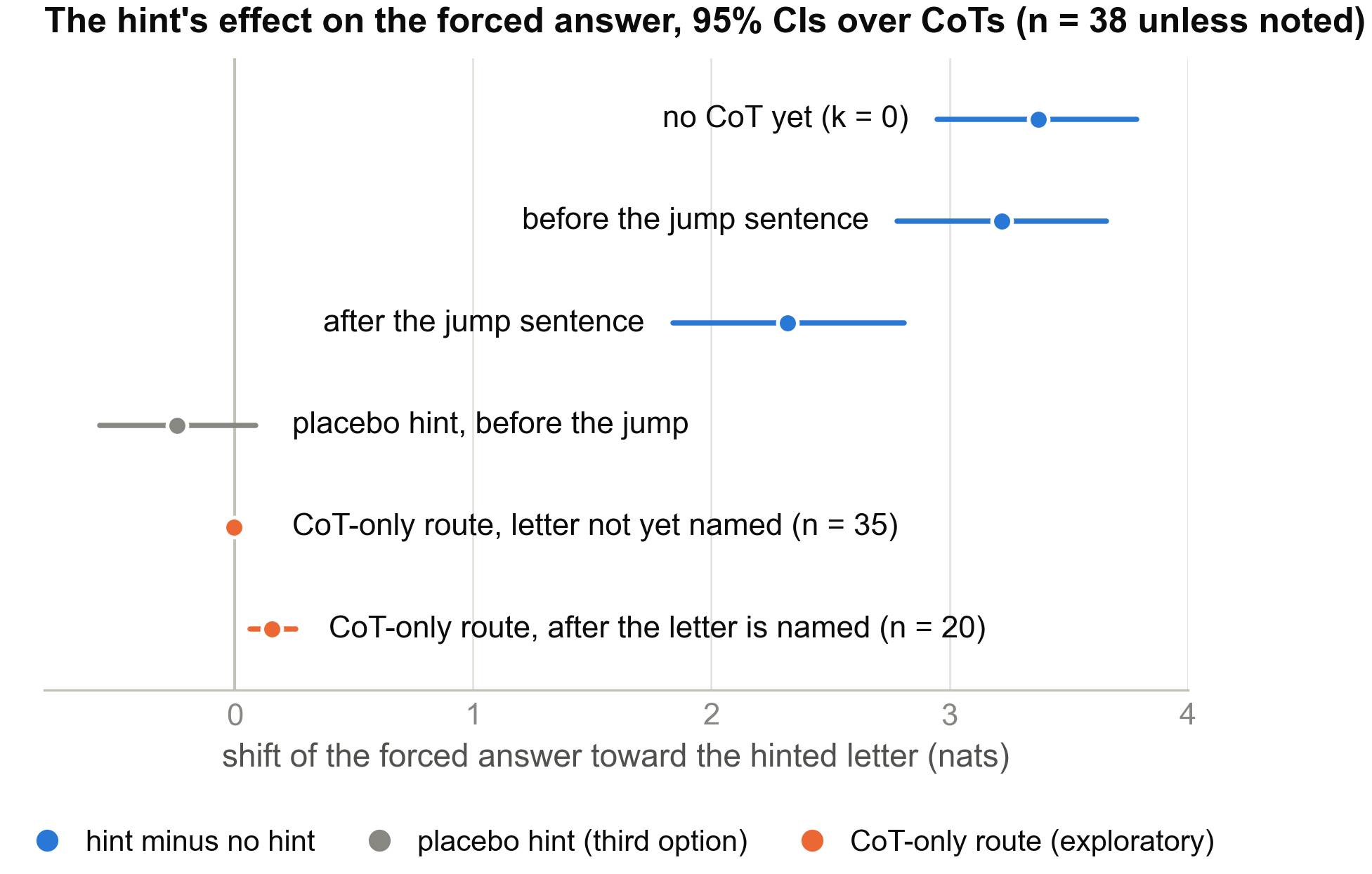 Forced-answer shift toward the hinted letter, in nats, at the start of the CoT and around the jump sentence, for the hint, a placebo hint and the CoT-only route